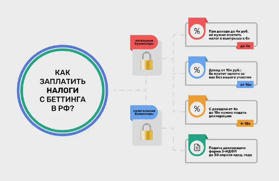 Как заплатить налоги с беттинга