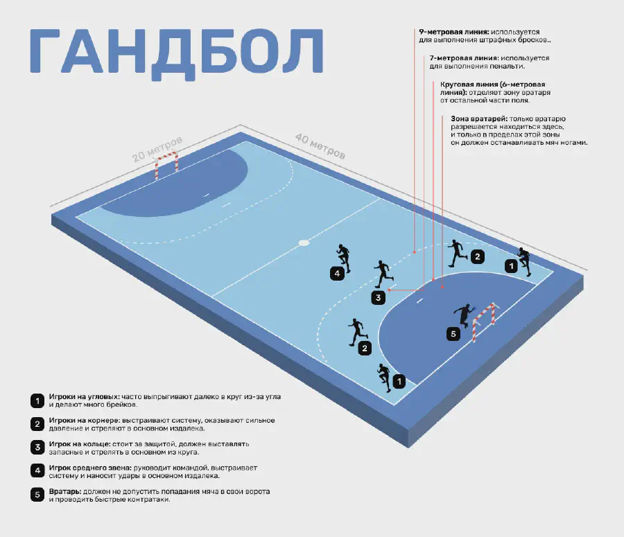 Схема игры в гандбол