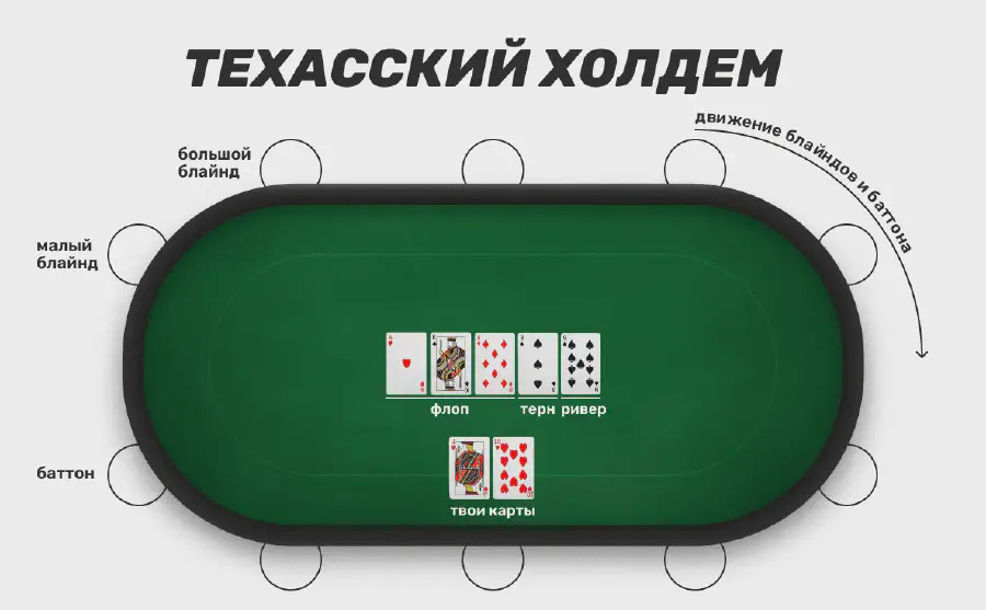 Правила покера Техасский холдем