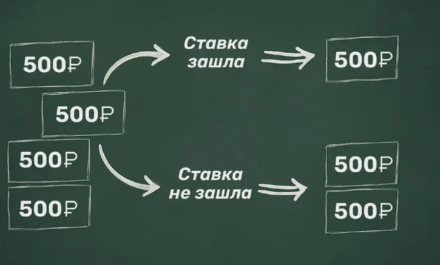 Догон и система Мартингейла: секрет успешных ставок на спорт