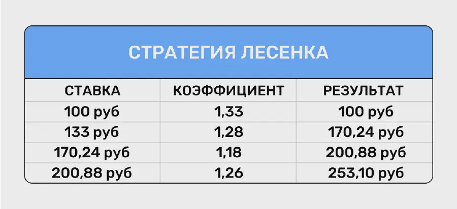 Стратегия ставок на теннис Лесенка