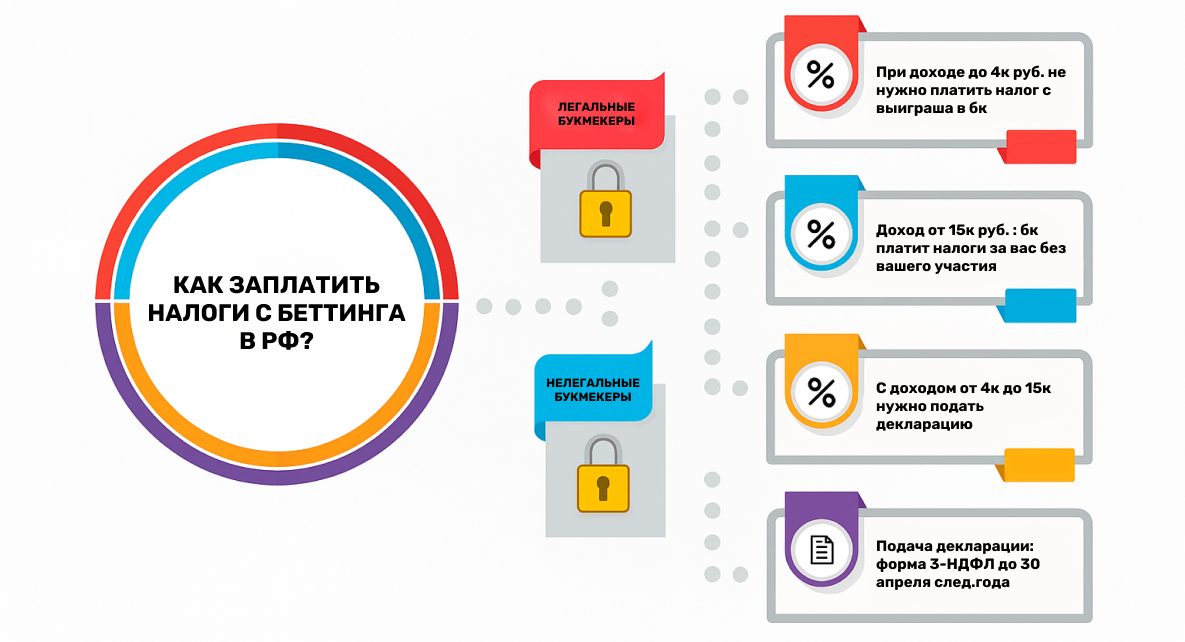 Налог на выигрыш в БК Бетсити: как и сколько нужно платить
