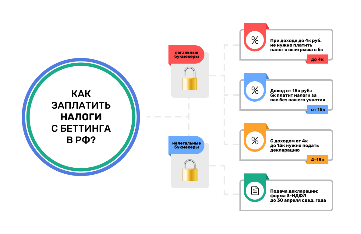 Налог на выигрыш в БК: как платить налоги со ставок