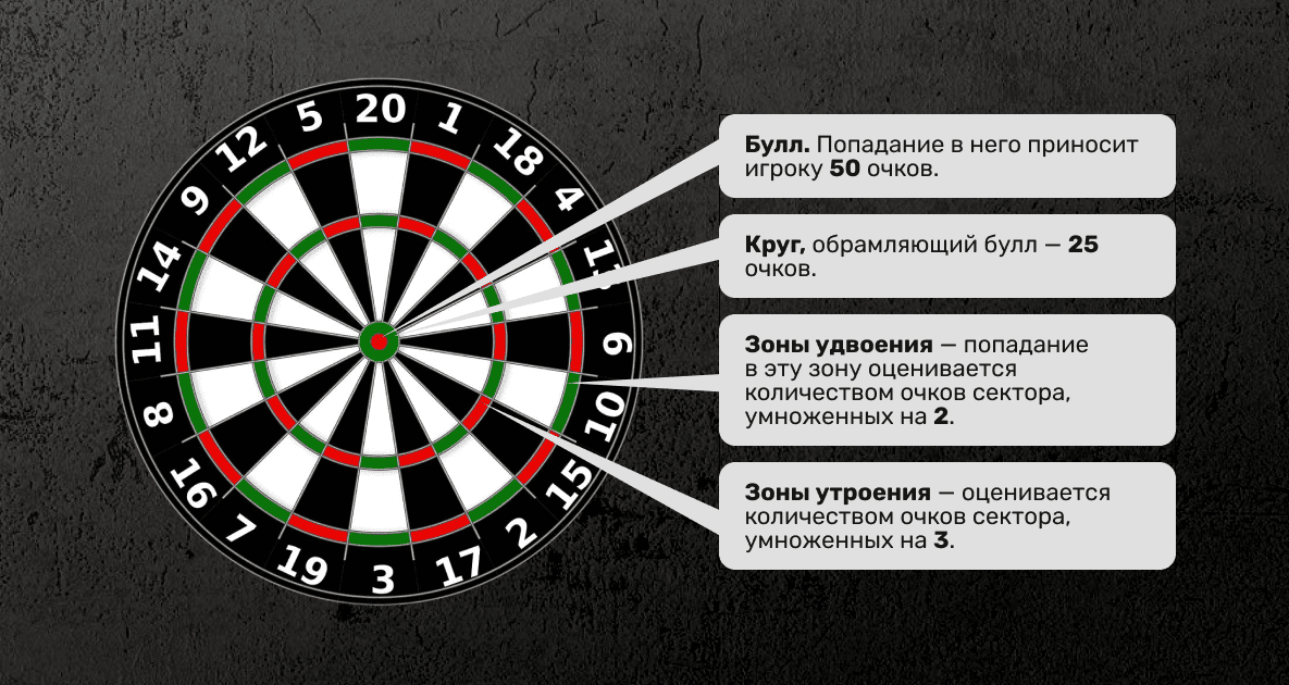 Правила игры в дартс: очки на мишени