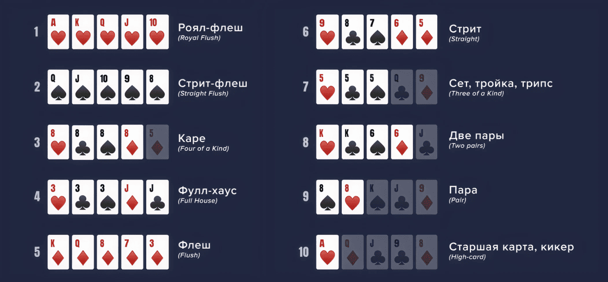Правила игры в покер: комбинации карт