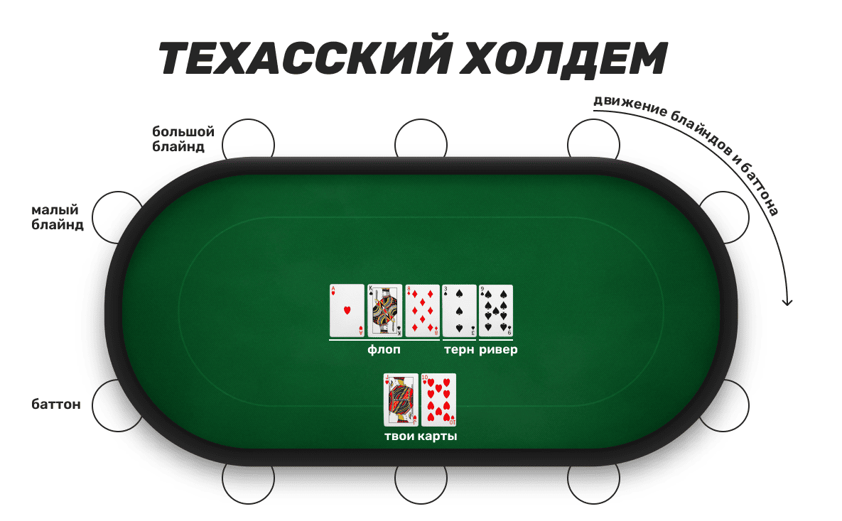 Правила игры в покер: Техасский холдем
