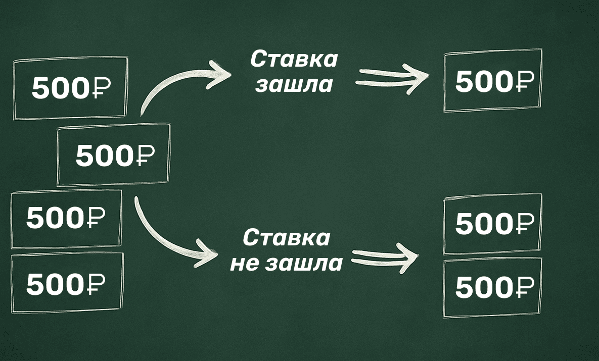 Догон и система Мартингейла: выигрыш или проигрыш