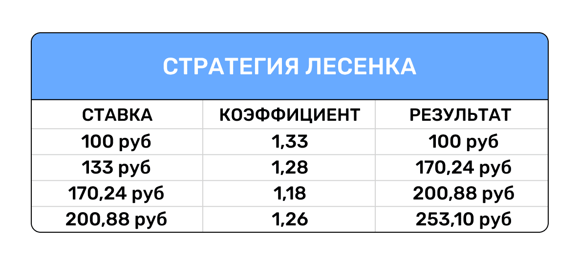 Стратегии ставок на теннис: лесенка
