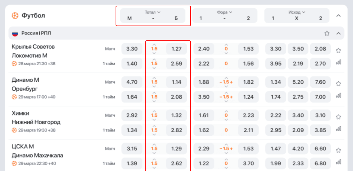 Тотал больше 1,5 (ТБ 1,5) в ставках: таблица